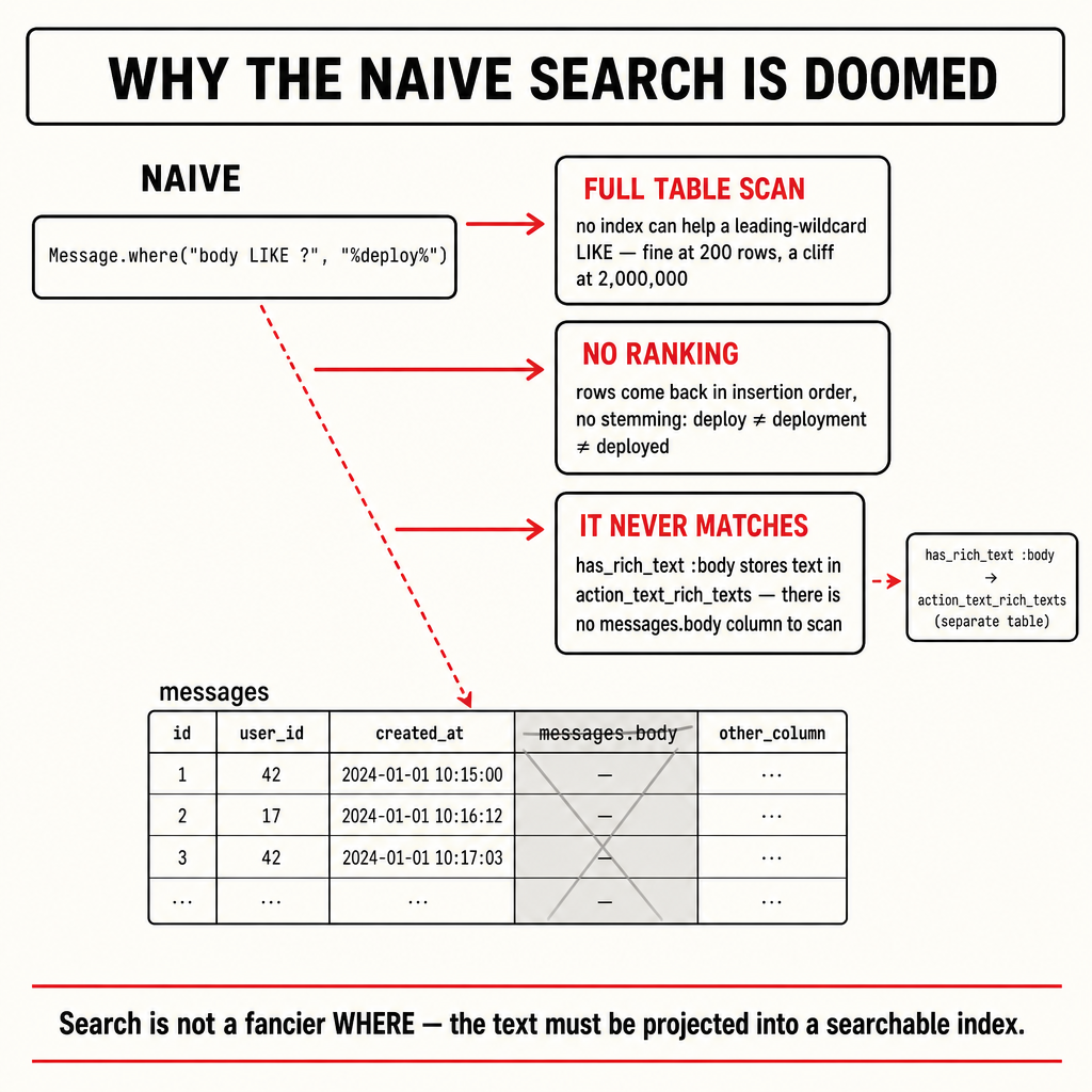 Search: The Feature That Is Almost Entirely Convention