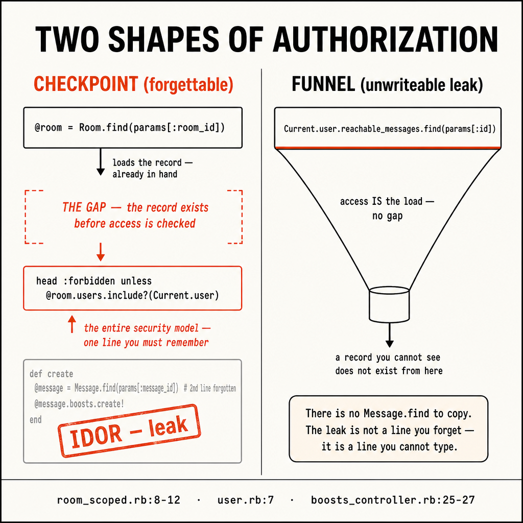 Security Is the Shape of Your Data Access