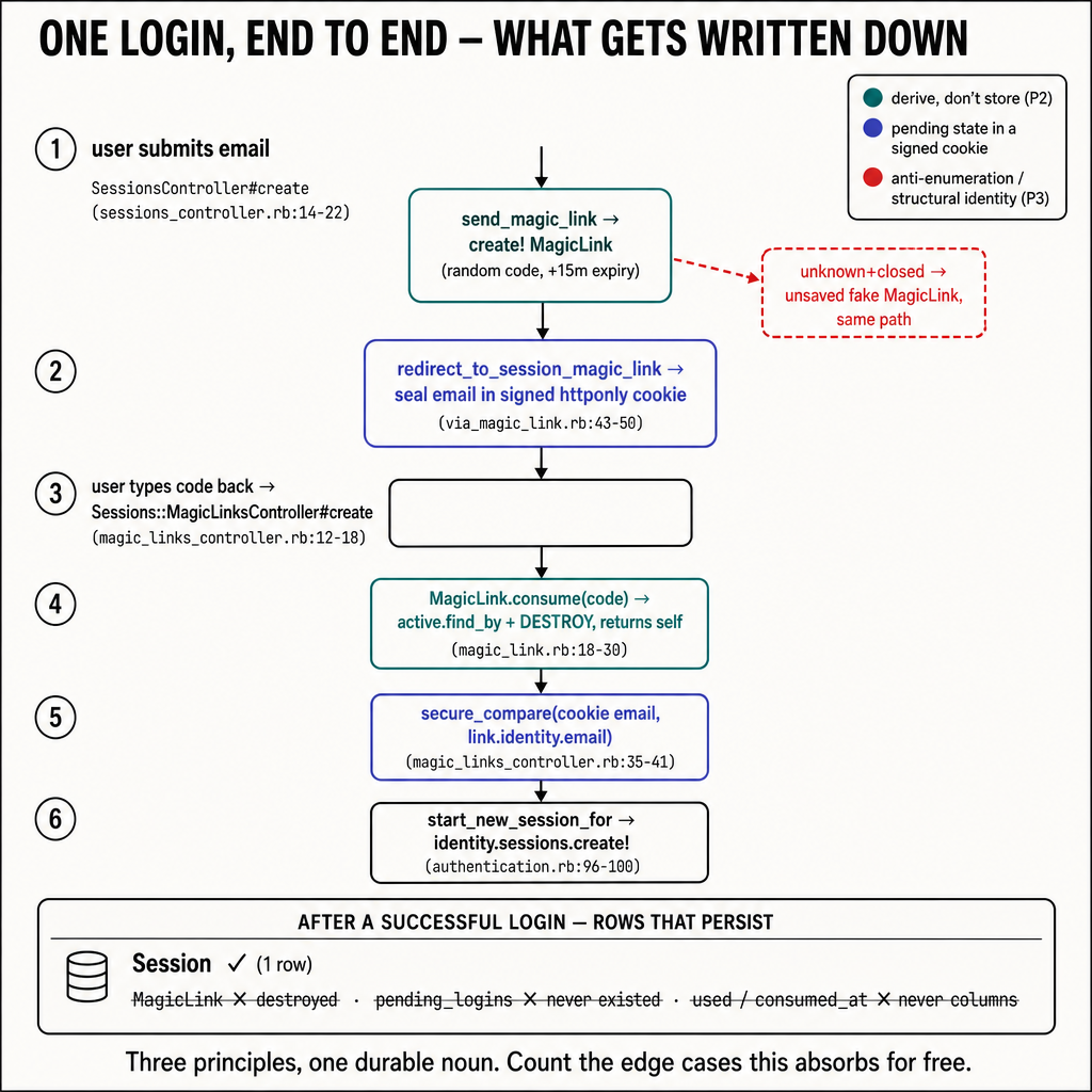 A large, dense 'whole journey on one screen' technical master diagram, square 1…