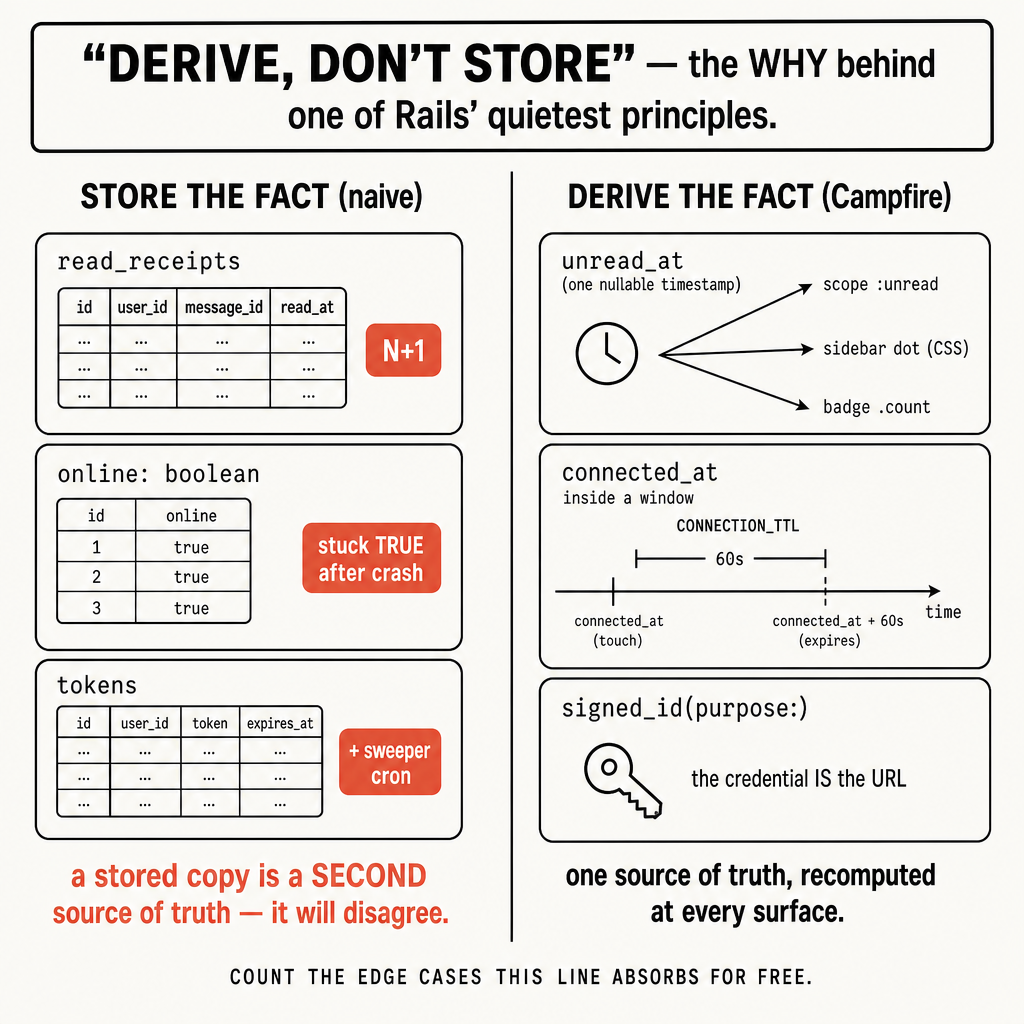 Derive, Don't Store