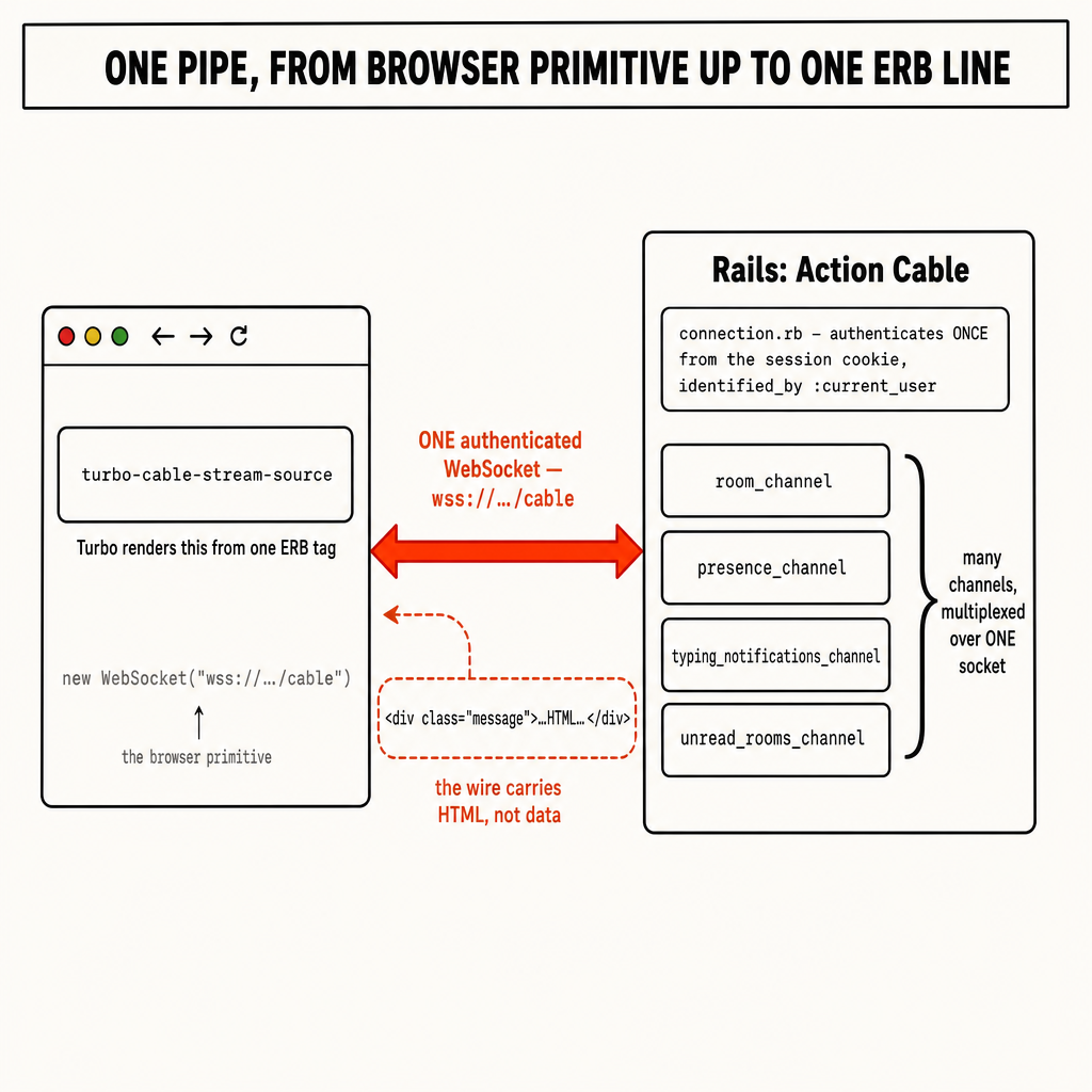 A horizontal architecture / "stack" diagram on an off-white (#FAF8F3) backgroun…